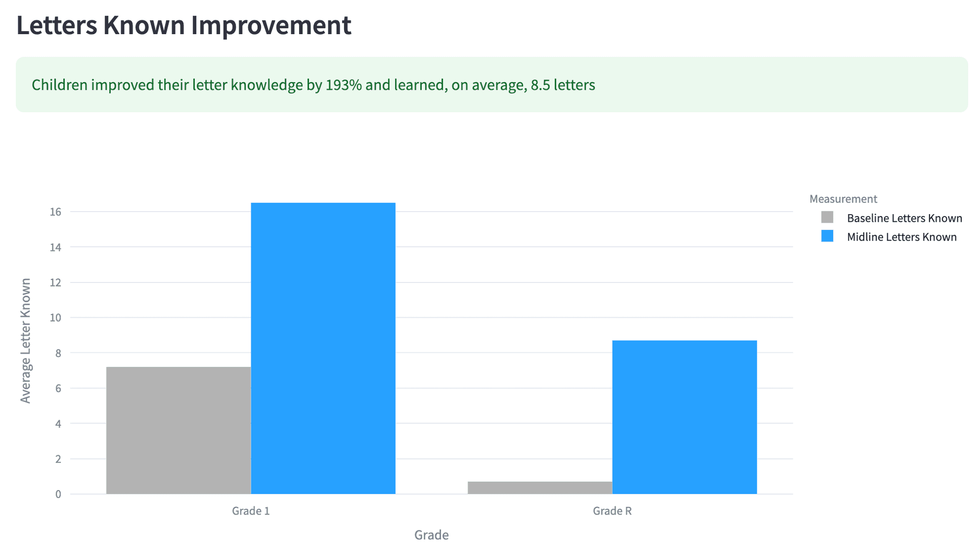 Letters Known Improvement chart showing 193% improvement in letter knowledge, with baseline vs midline comparison for Grade 1 and Grade R