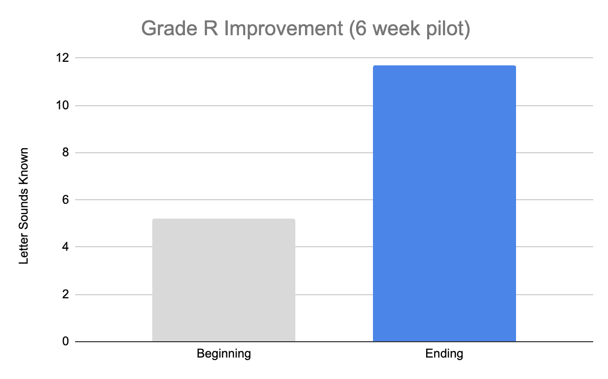 Grade R Improvement chart showing letter sounds known increasing from ~5 to ~11.5 in a 6-week pilot