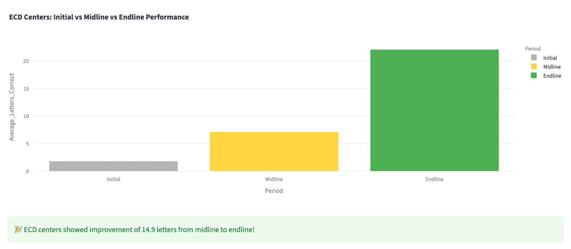 ECD Centers: Initial vs Midline vs Endline Performance showing average letters correct growing from ~1.5 initial to ~7 midline to ~22 endline