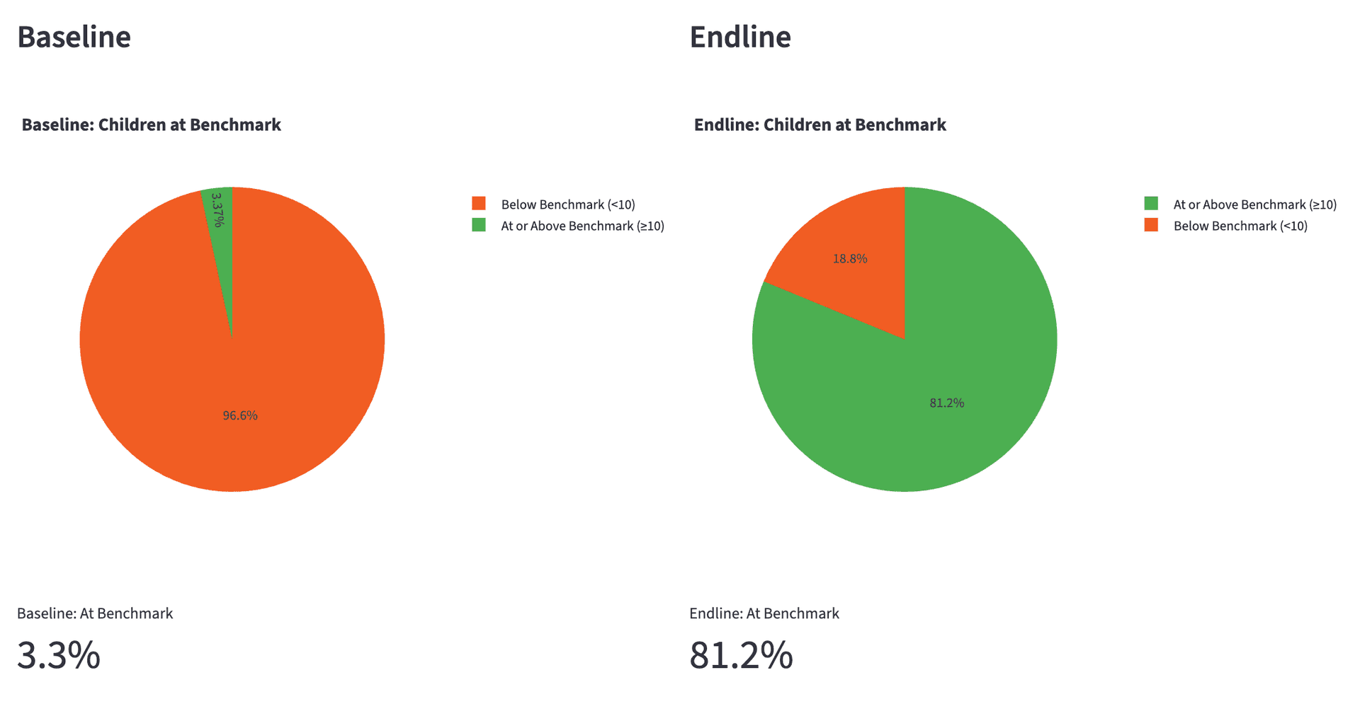 ECD zero letter knowledge reduction chart showing the percentage of children knowing zero letters decreasing over time